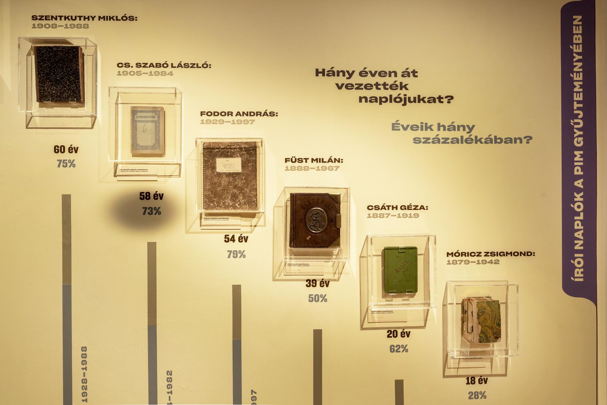 Kurátori tárlatvezetés a Halálom esetén elégetendő! - Írói naplók kiállításban