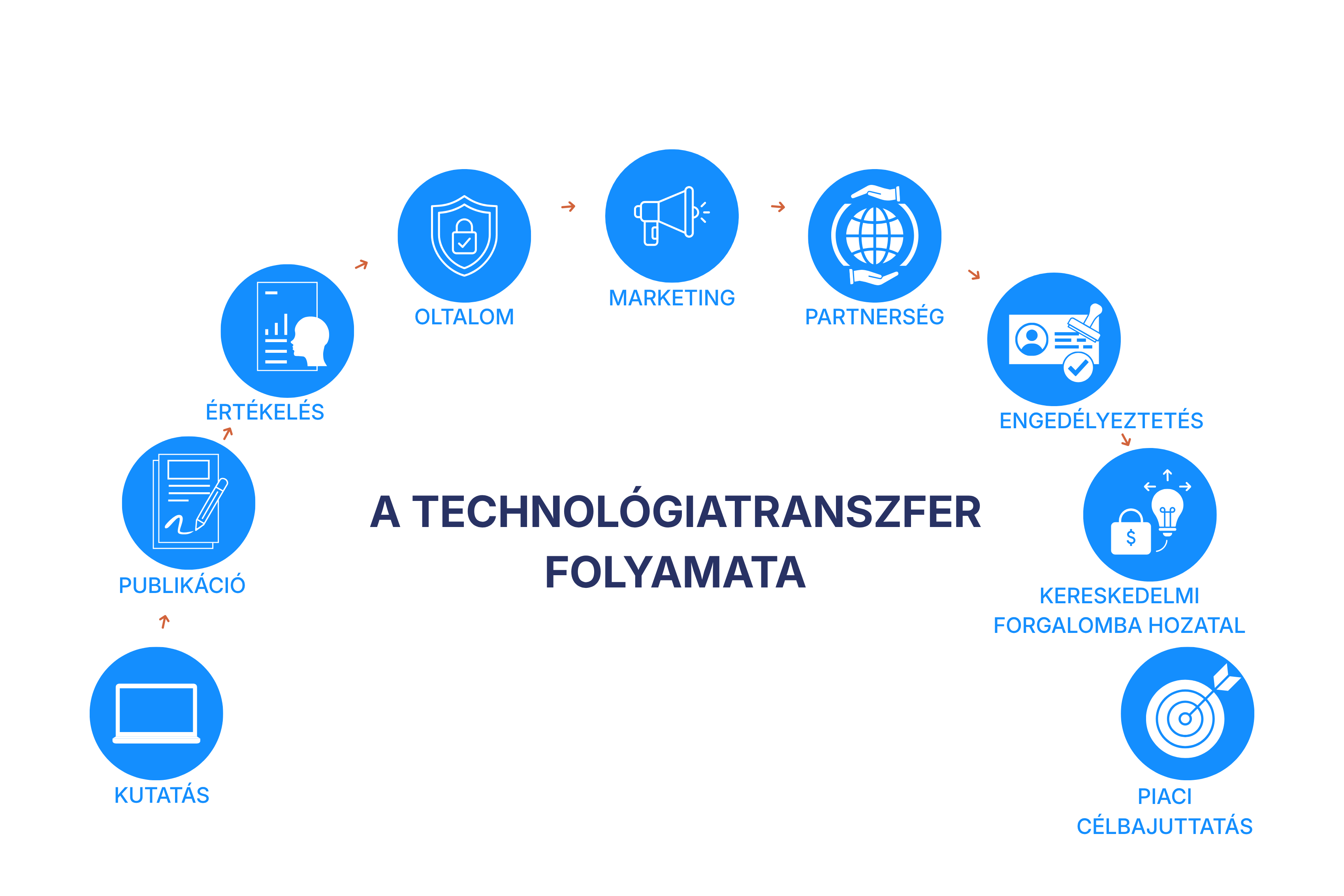 Az innováció nem vonattal utazik - avagy ötlettől a hatásig: ki segít, merre tovább és hogyan? 16:00 és 18:00 órától