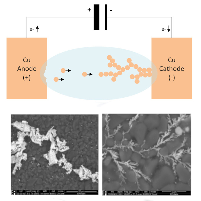 Electrochemical Migration: The Hidden Threat to Circuits